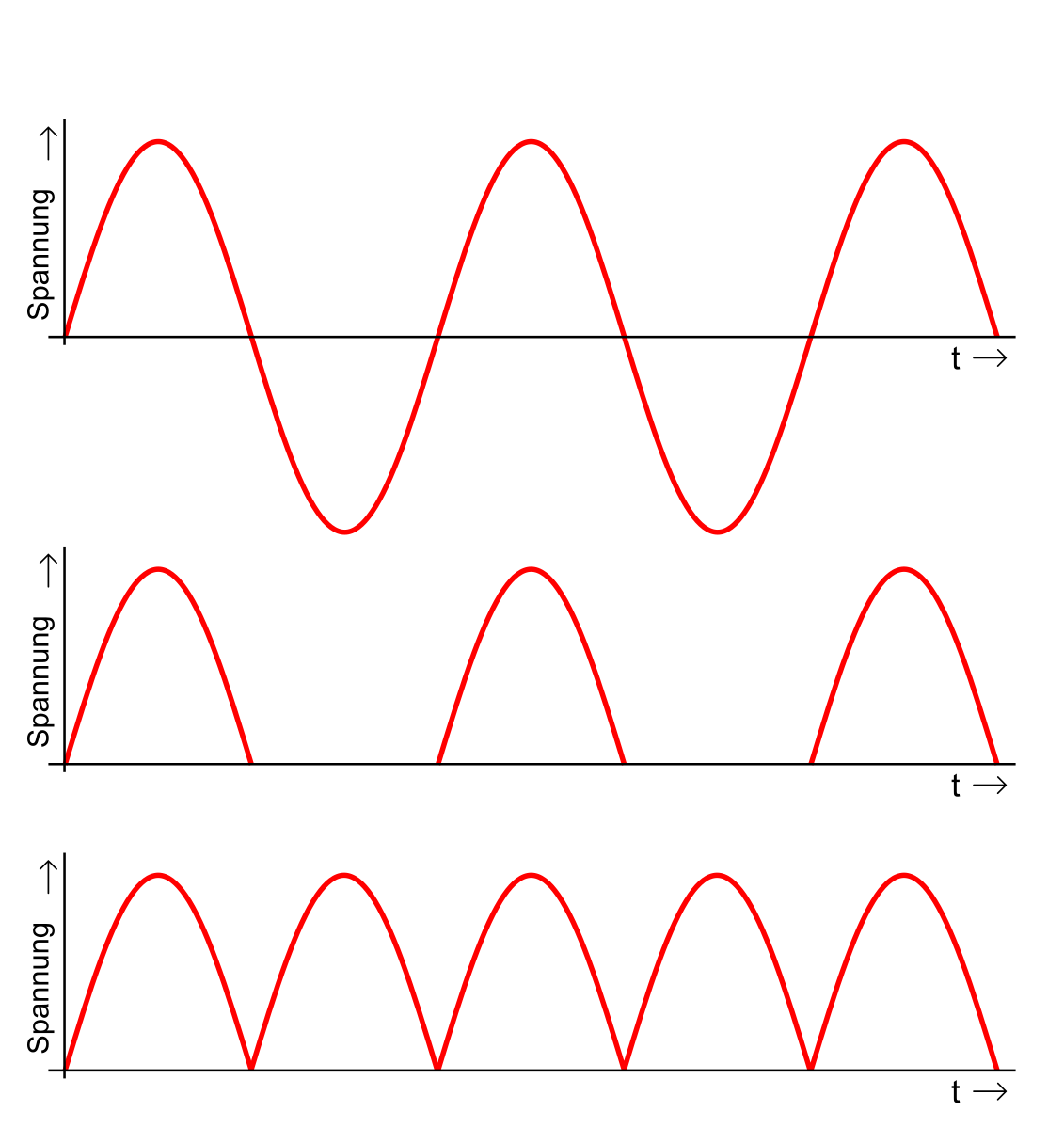 1131px-Einweg Zweiweg Gleichrichtung.svg