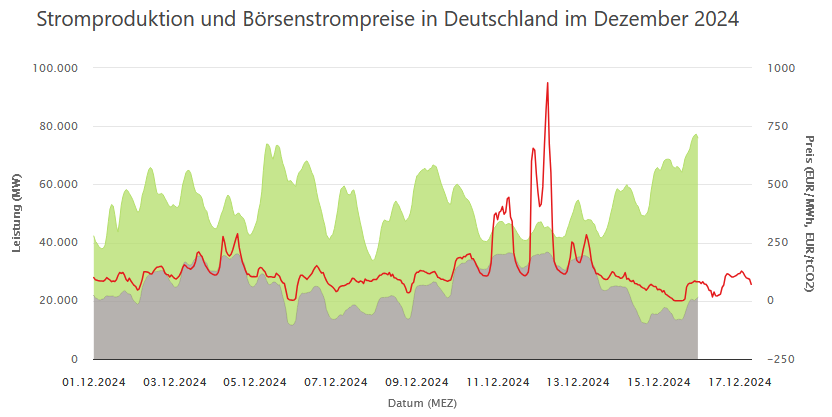 strompreis