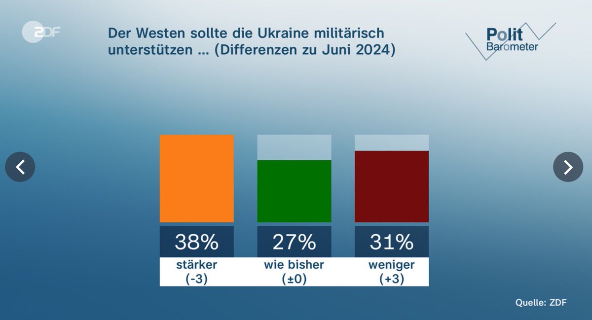 Militr Untersttzung zdf politbarometer -