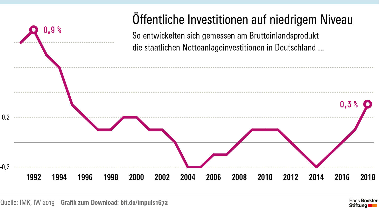 impuls grafik 18 2019 4 nettoinvestition