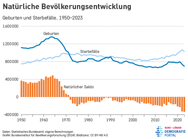 natuerliche-bevoelkerungsentwicklung