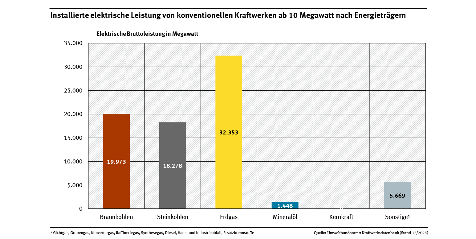 3 abb installierte-leistung-konv-et 2024