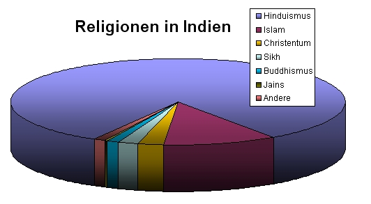 Indische religionen