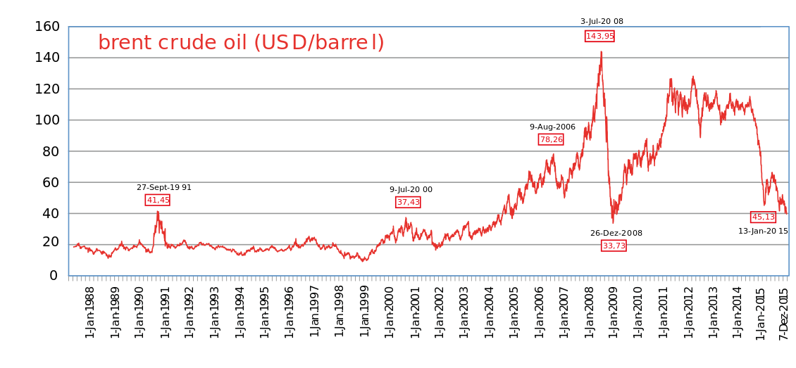 Brent crude oil price 1988 2015