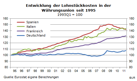 Lohnstueckkosten DE FR IT ES 1995-2011Q4