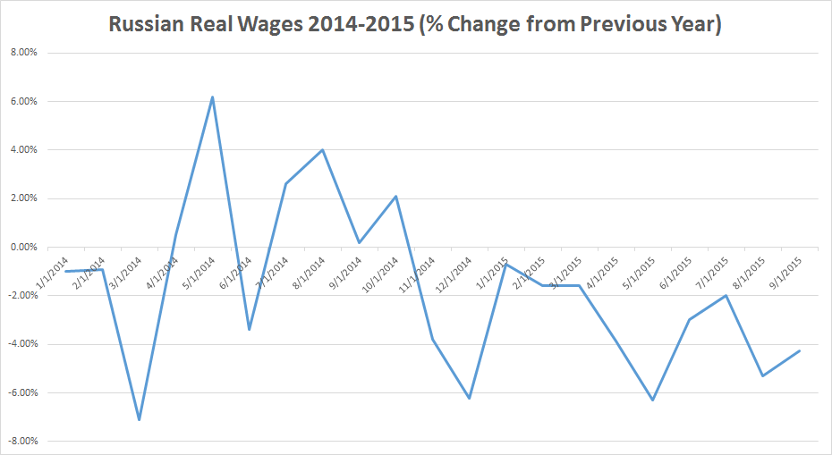real-wages