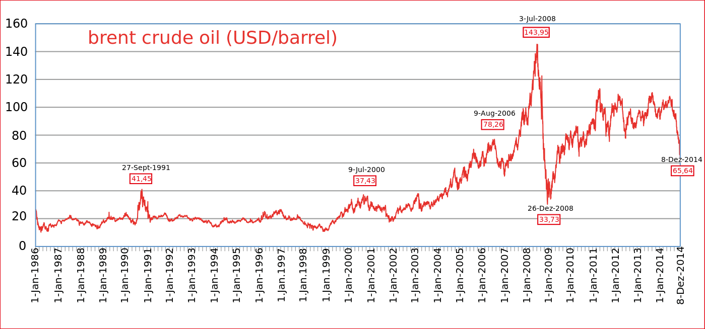 1399px-Brent crude oil price 1986-2014.s