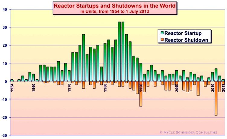 world-nuclear-startups and shutdowns