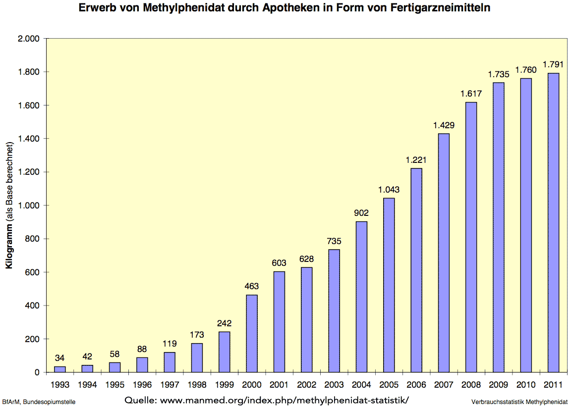 methylphenidat-statistik-brd-1993-2011-g