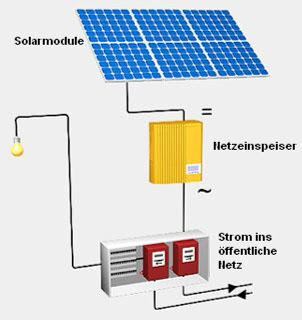 Photovoltaik anlage