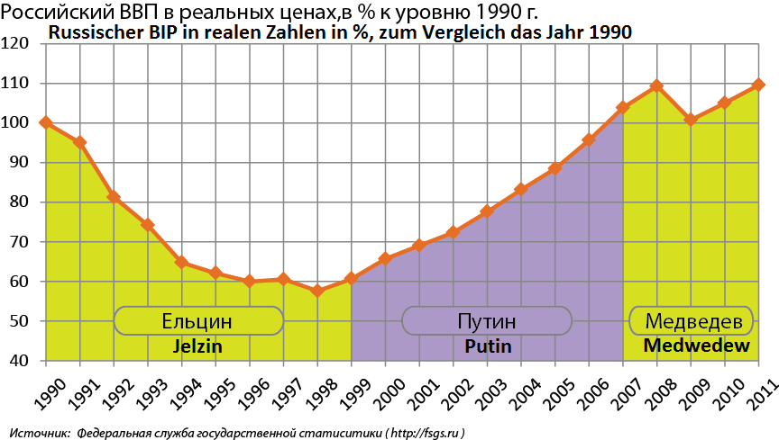 BIP-Russland-1990-bis-2011