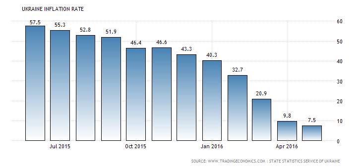 ukraine inflation cpi