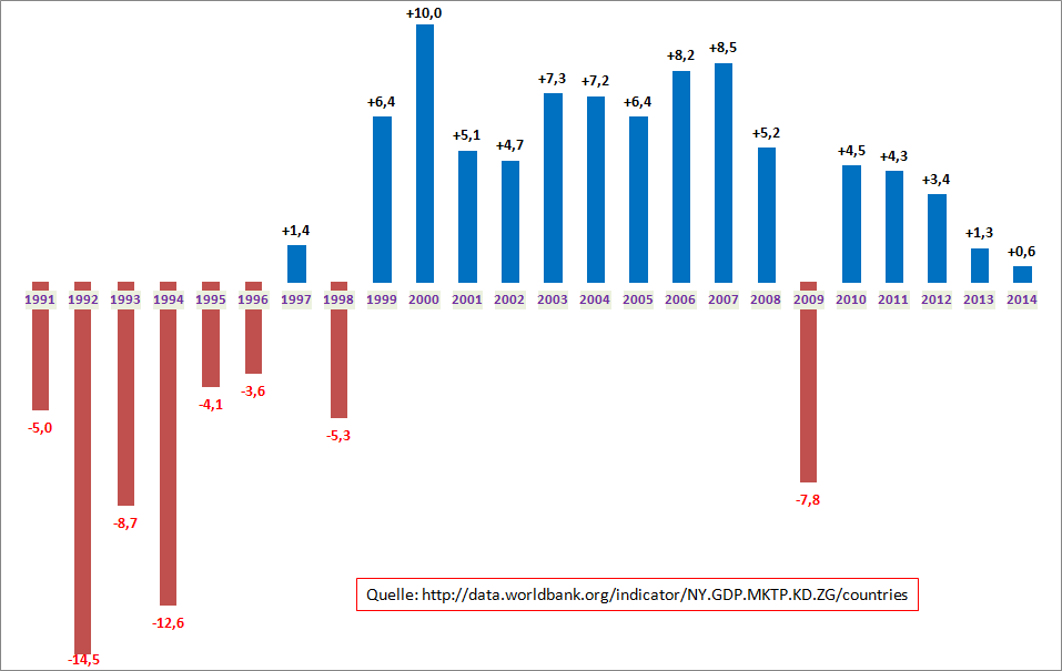 BIP RUS 1991 bis 2014