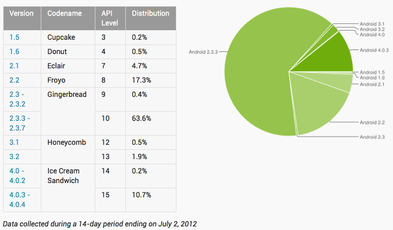 Android-Distrubition-Chart
