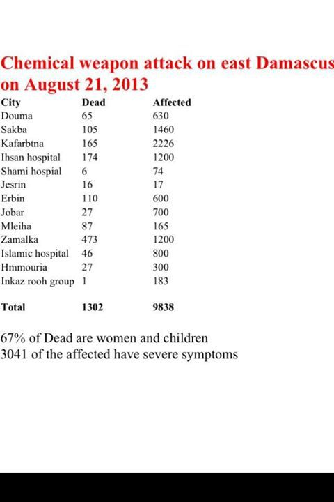 syria gas attacks statistics