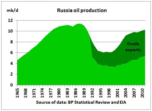 Russia oil production 1965 2012 BP Stat 