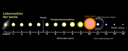 Grafik 1-Lebensdauer-Sonne-435x175