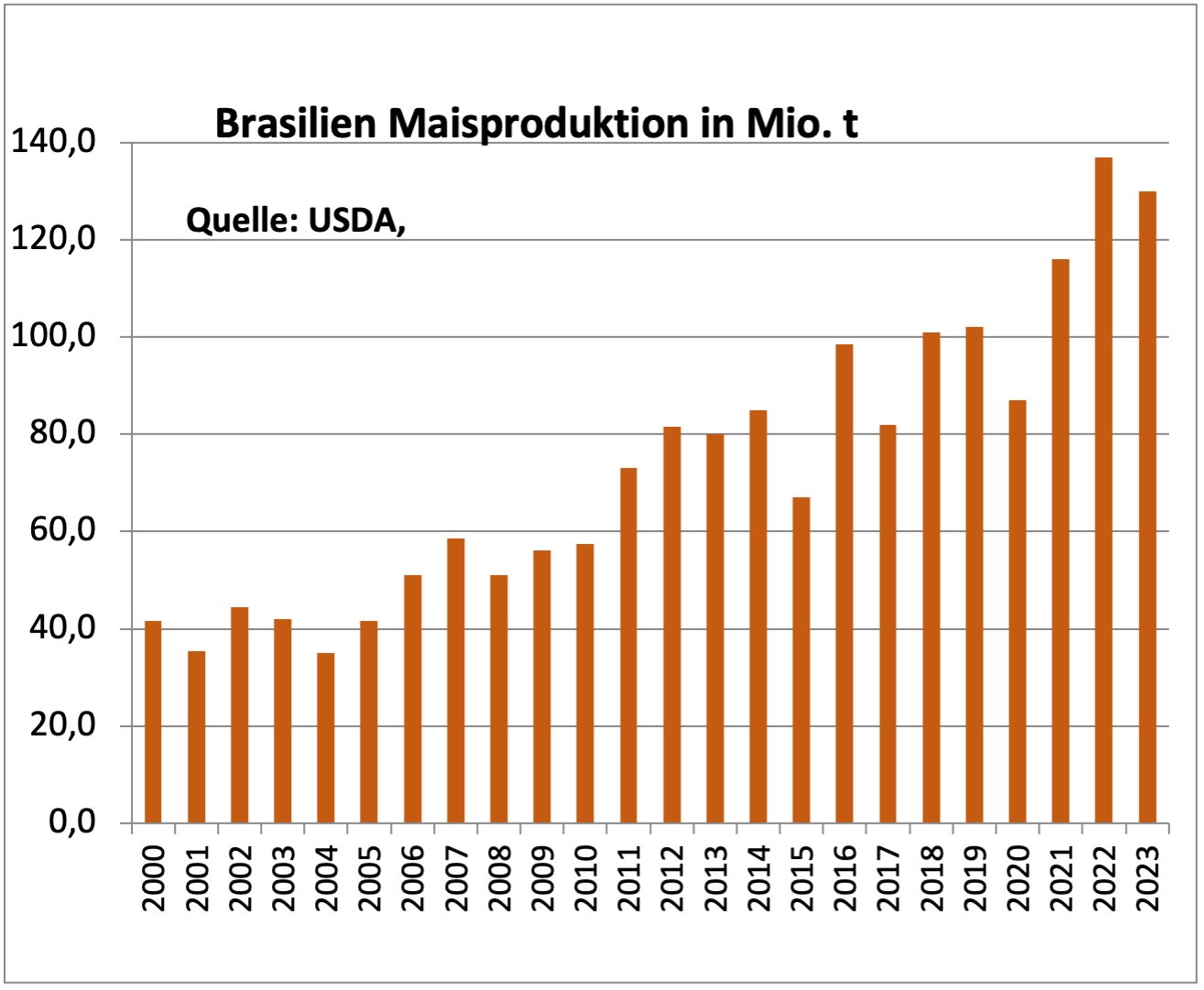 brasilien-maisproduktion