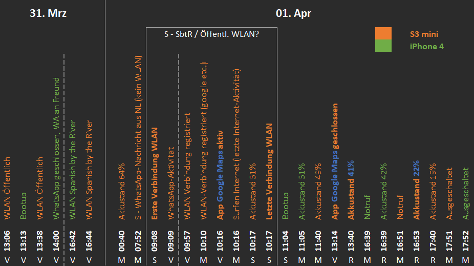 timeline