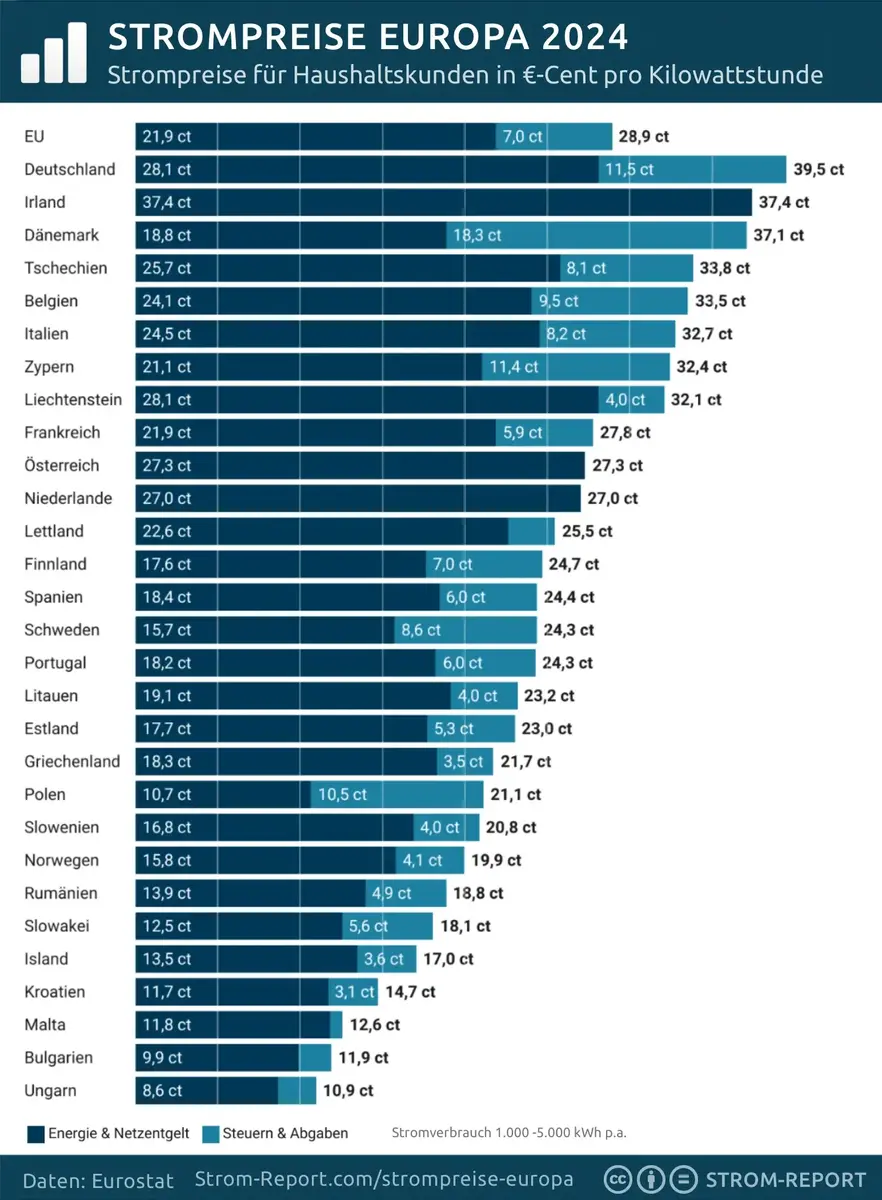 Strompreise-Europa-ranking-2024.webp