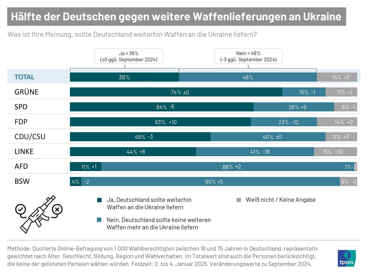 Ipsos-PM Waffenlieferungen Parteien