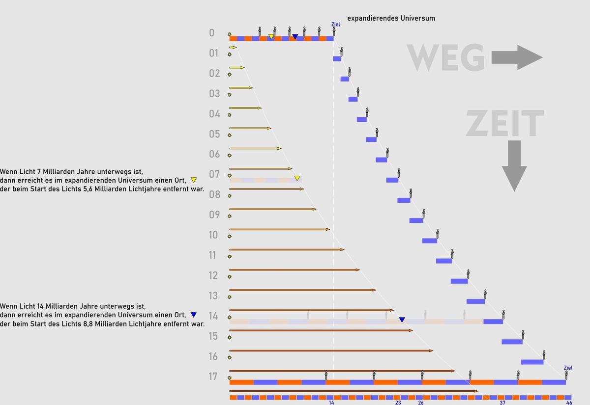 Universum-Expansion Einfachdiagramm 3