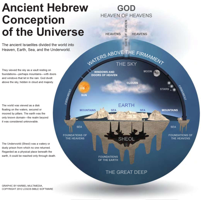 ancient hebrew view of universe