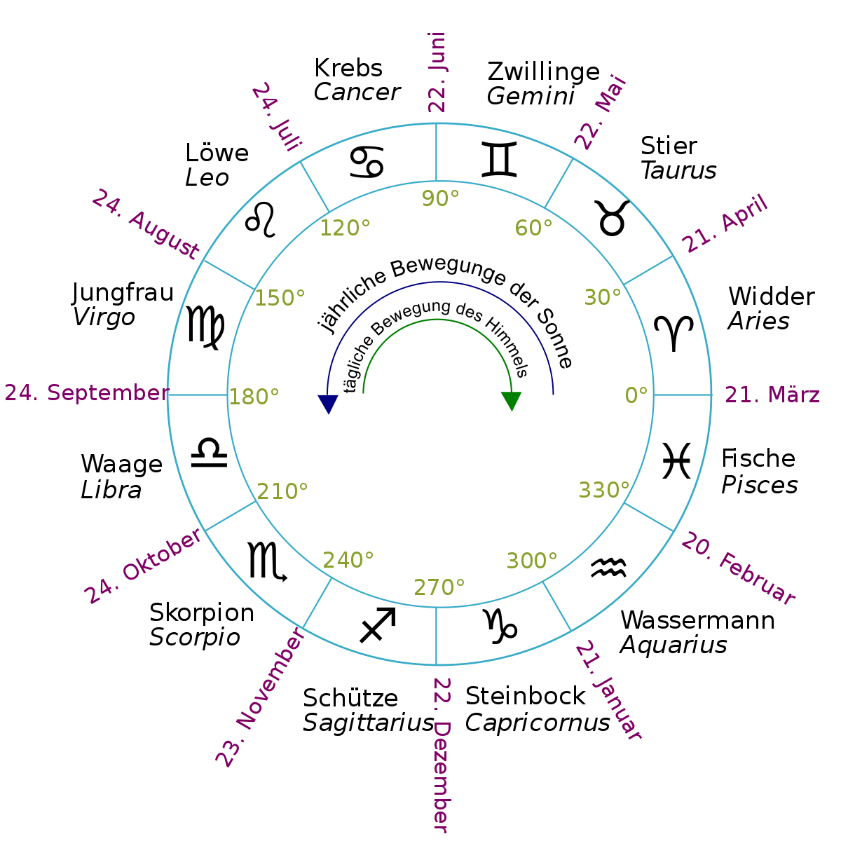 astrology degree chart
