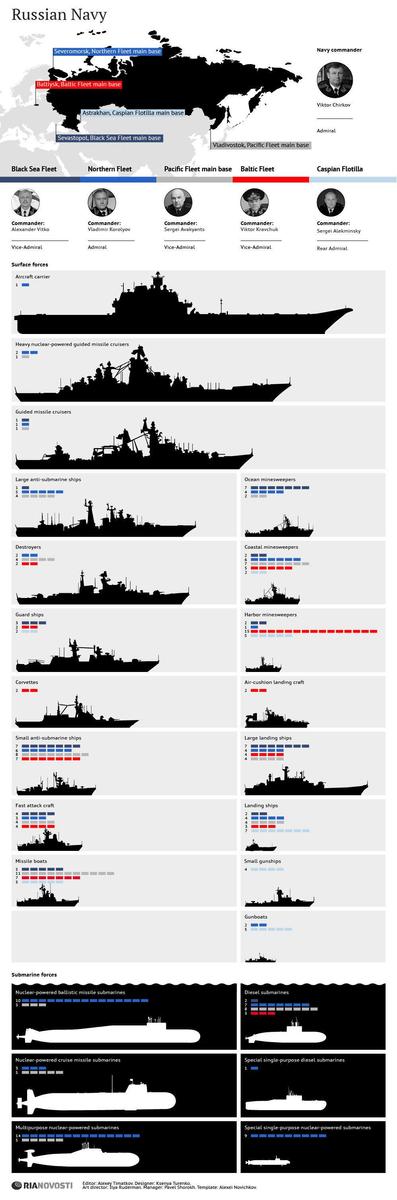 Marinha-Russa