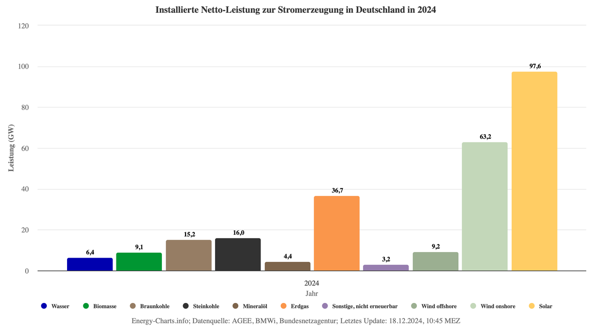 energy-charts Installierte Netto-Leistun