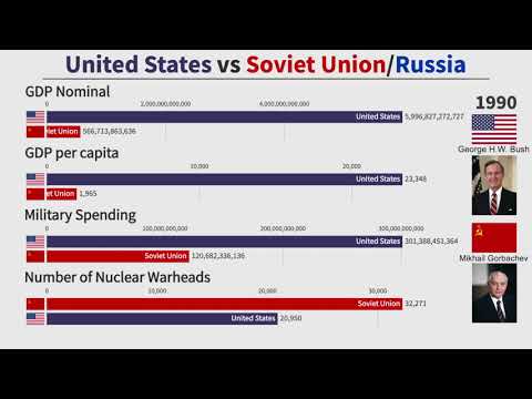 Youtube: Cold War Comparison: United States vs Soviet Union/Russia (1950-2020)