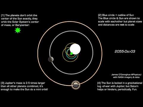 Youtube: Everything in the Solar System orbits the center of mass (it's rarely in the center of the Sun!)