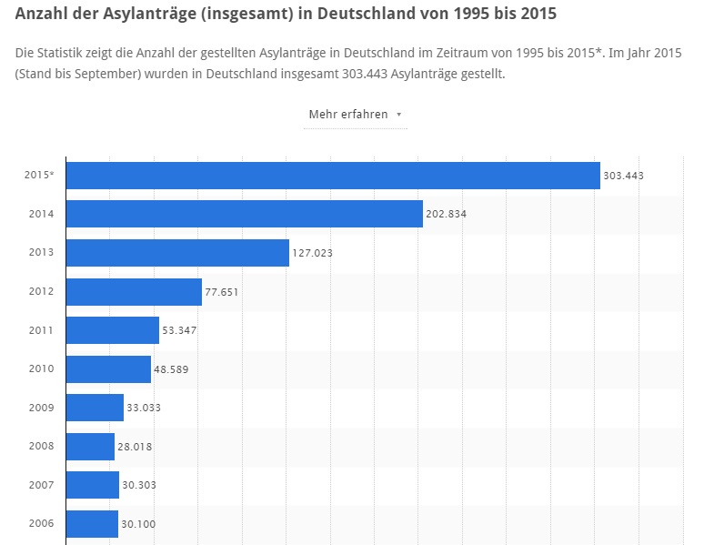 Asylantraege 2006 - 2015