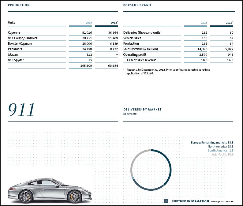 Porsche production numbers annual report