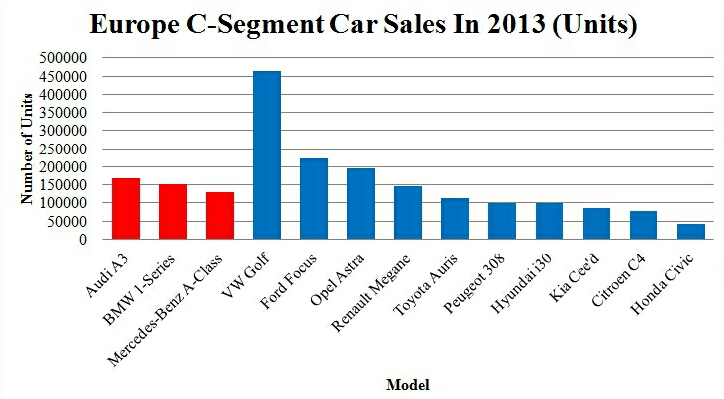 c-segment sales 2013