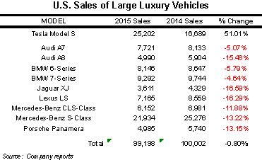 us sales 2015-2014 luxury vehicles